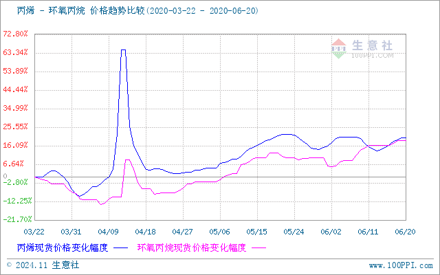 環(huán)氧丙烷最新價(jià)格走勢(shì)解析