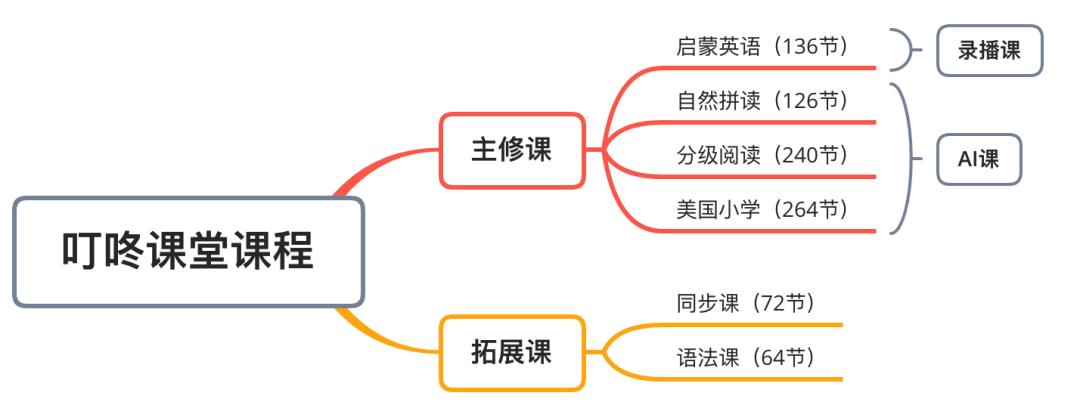 久趣在線少兒英語，創(chuàng)新引領(lǐng)少兒英語學(xué)習(xí)未來之路