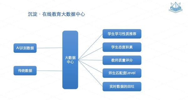 大數(shù)據(jù)在線教育，重塑未來教育行業(yè)的關(guān)鍵之路