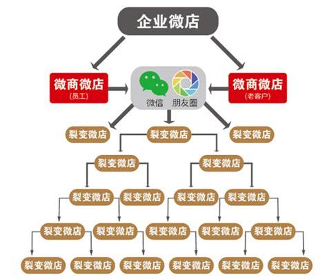 微商行業(yè)最新變革與發(fā)展趨勢(shì)速遞