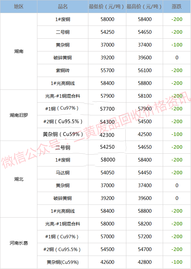 最新廢銅價格表概覽與影響因素深度解析