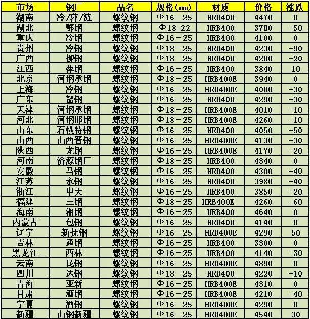 北京鋼筋最新價(jià)格表及分析概覽