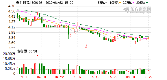 泰勝風(fēng)能股票最新行情解析