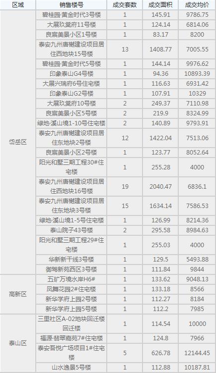 泰安房產(chǎn)最新網(wǎng)簽情況深度剖析報告