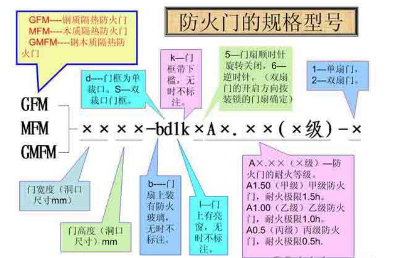 最新防火門等級劃分及其應(yīng)用解析