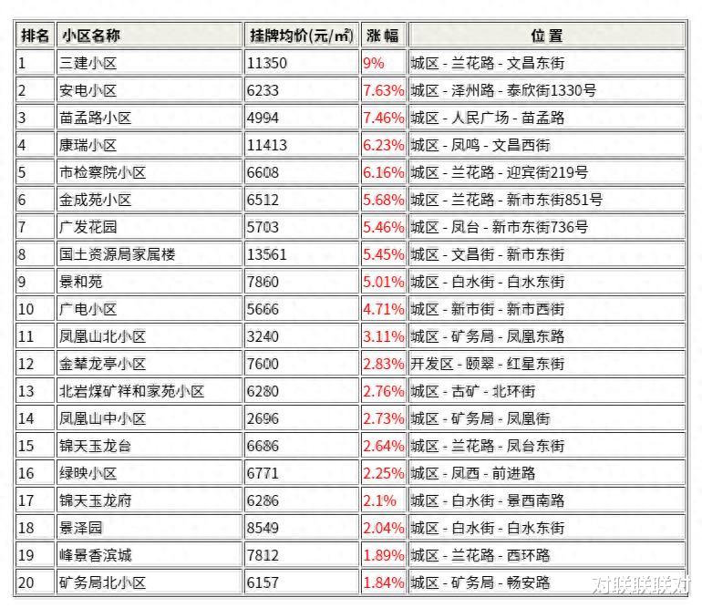 晉州各小區(qū)最新房?jī)r(jià)概覽