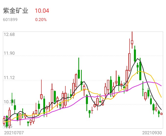 紫金礦業(yè)最新股價(jià)動(dòng)態(tài)解析