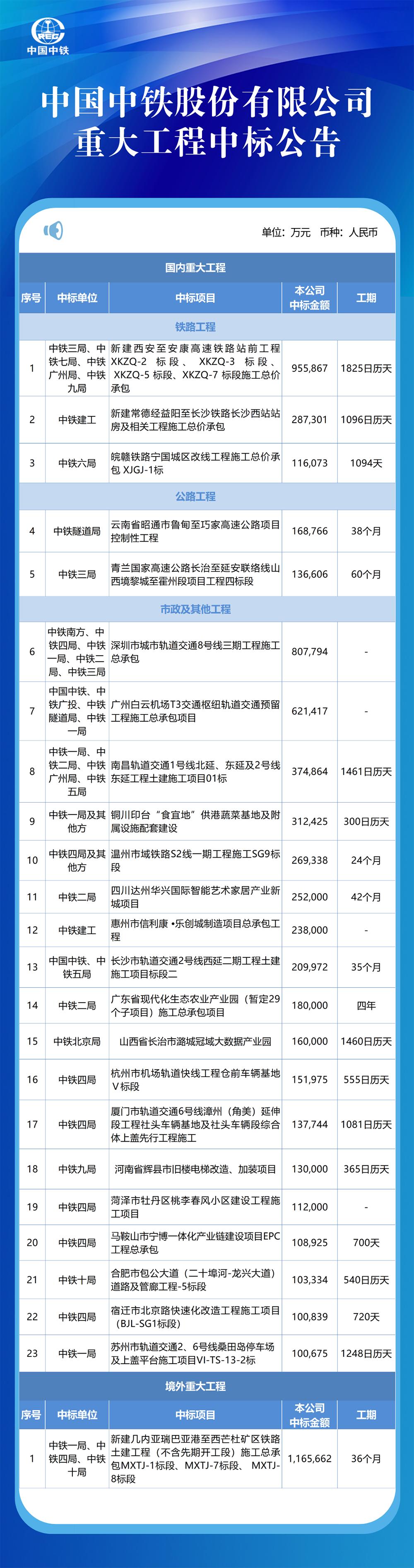 中鐵十二局最新中標公告，展現企業(yè)實力，展望未來輝煌