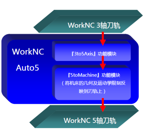 WorkNC最新版本引領(lǐng)制造業(yè)變革，大幅提升效率