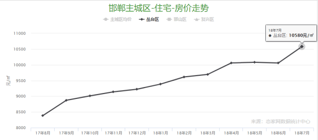 邯鄲樓盤最新房?jī)r(jià)走勢(shì)解析