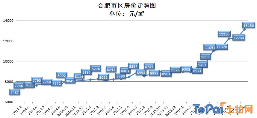 合肥市房?jī)r(jià)最新走勢(shì)解析