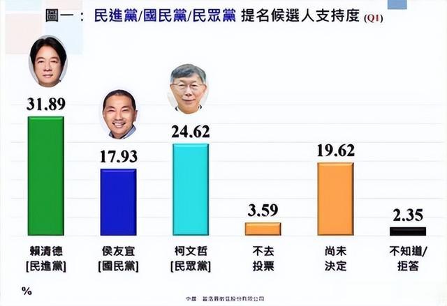 臺灣選舉最新民調(diào)揭示未來走向