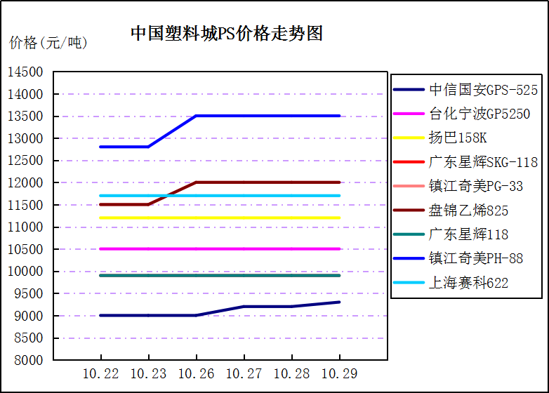 中塑現(xiàn)貨商城最新價格走勢分析