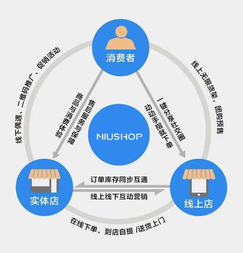 線上線下融合新模式，探索銷售革命的實(shí)踐之路